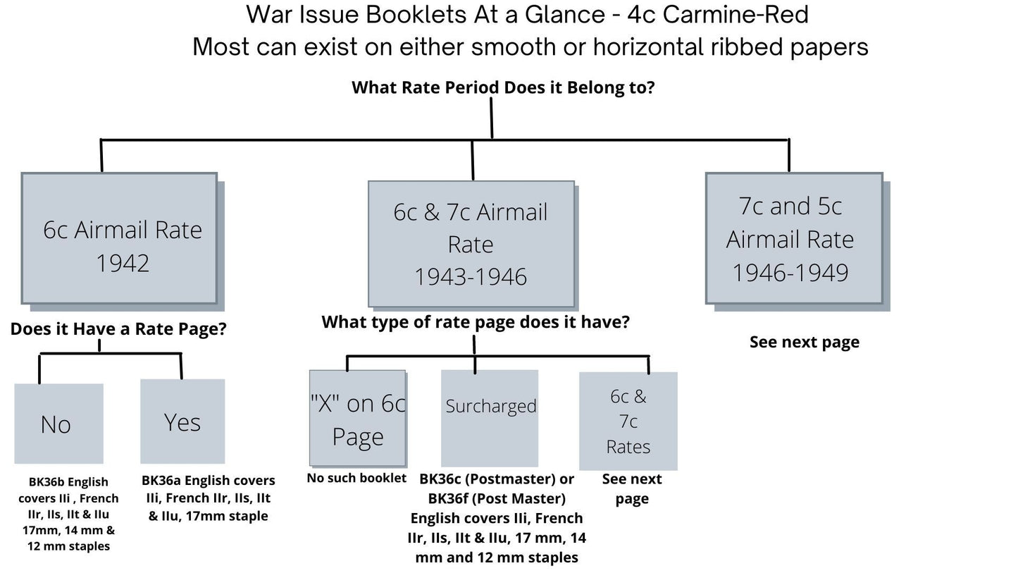 Lot 318 Canada #BK36dE 1942-1947 War Issue, A Complete 25c English Booklet, A Pane Of 6 4c Dark Carmine, Front Cover IIi, Back Cover Caiv, Type II, 7c & 6c Rate Page, 24,114,000 Issued, CBN-IIIIIII