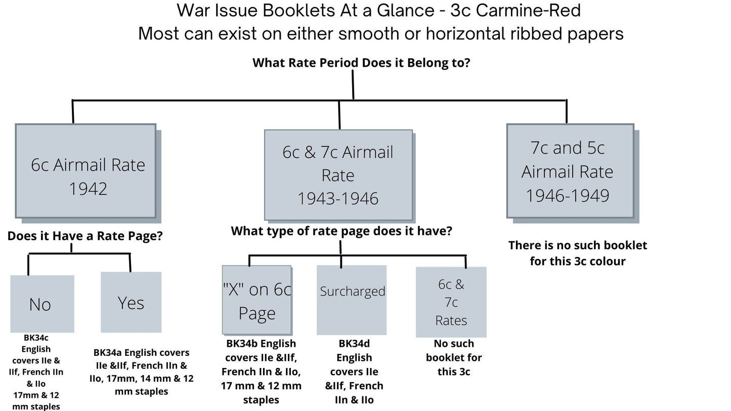 Lot 347 Canada #BK34d 1942-1949 War Issue, Type I, Complete 25¢ French Booklet, 2 Panes of 3c Carmine-Red, Smooth Vertical Wove Paper, Harris Front Cover Type IIo, Back Cover Type B, Surcharged 6c Airmail Rate Page