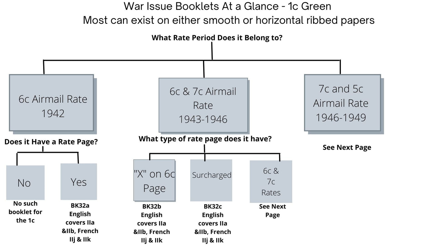 Lot 340 Canada #BK32d 1942-1949 War Issue, Type II, Complete French Booklet, Four Panes of 1c Green, Vertical Wove Paper, Harris Front Cover Type IIj, Back Cover Type Di, 7c & 6c Airmail Rates Page, and Cutting Guideline on Front Cover